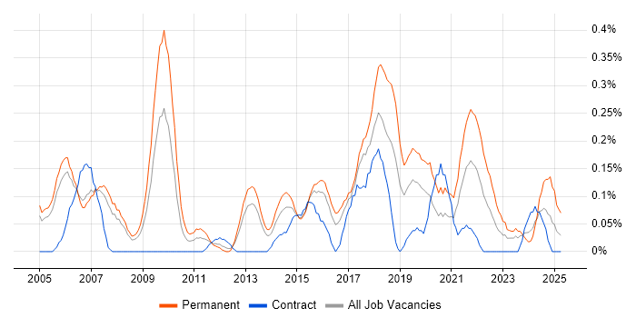 Job vacancy trend for Head of IT in Reading