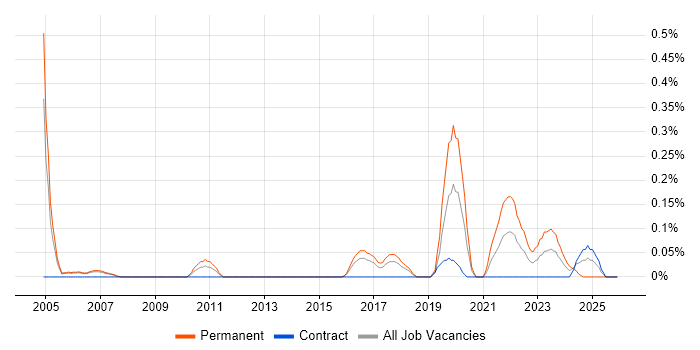 Head of Mobile job vacancy trend in Reading
