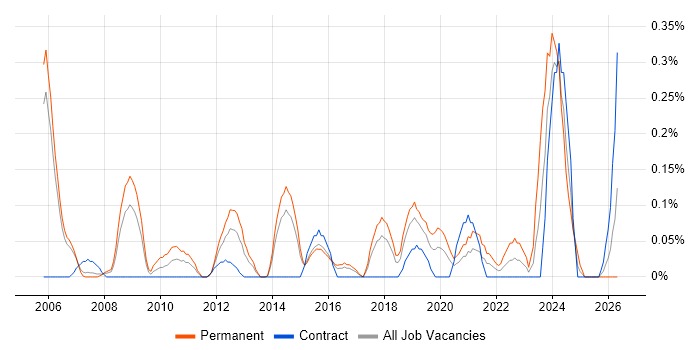 Head of Operations job vacancy trend in Reading