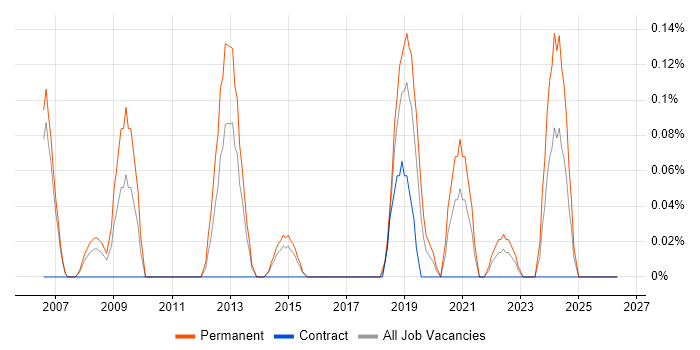 Head of Service Delivery job vacancy trend in Reading