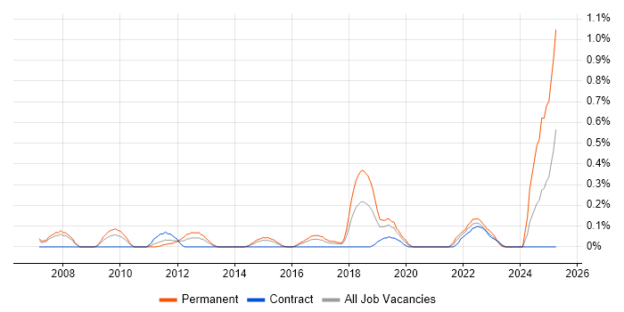 Job vacancy trend for Head of Technology in Reading Job vacancy trend for Head of Technology in Reading