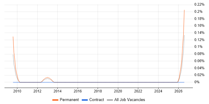Head of User Experience job vacancy trend in Reading