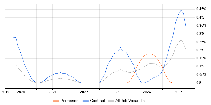 Job vacancy trend for Headless CMS in Reading Job vacancy trend for Headless CMS in Reading