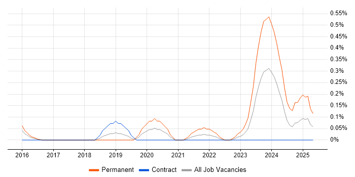 Job vacancy trend for Health Technology in Reading