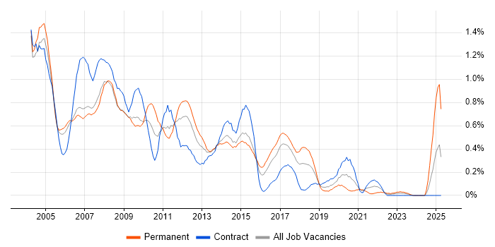Job vacancy trend for Help Desk Support in Reading