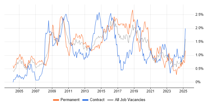 Job vacancy trend for High Availability in Reading Job vacancy trend for High Availability in Reading