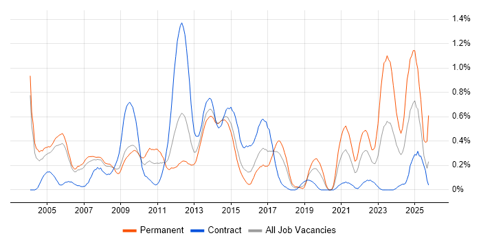 HND job vacancy trend in Reading