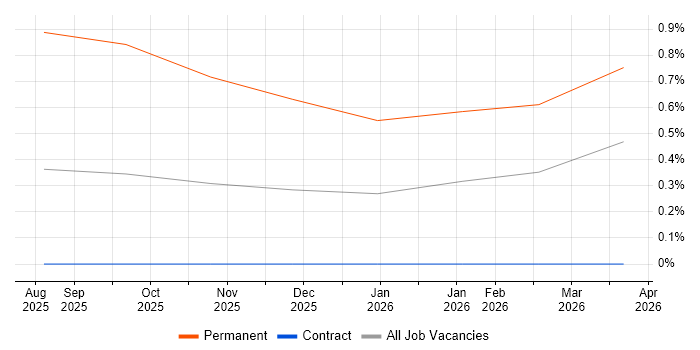 Home Automation job vacancy trend in Reading