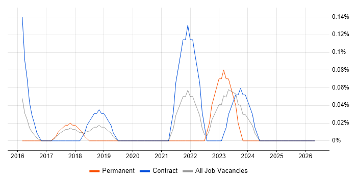 HP Fortify job vacancy trend in Reading