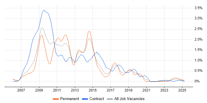 Job vacancy trend for HP Quality Center in Reading
