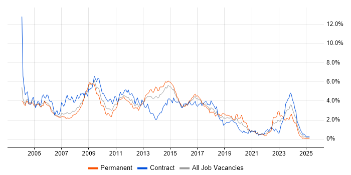 Job vacancy trend for HP in Reading