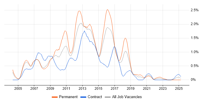 Job vacancy trend for HTML Developer in Reading