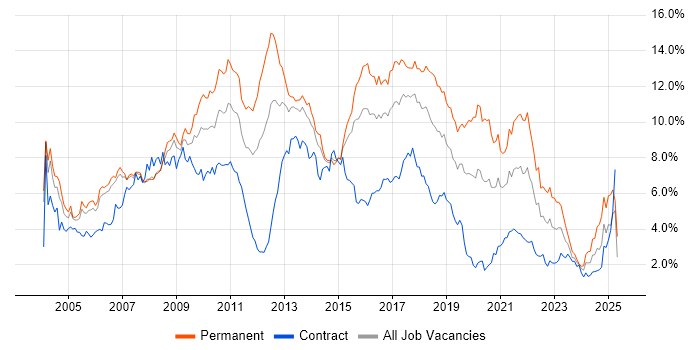 Job vacancy trend for HTML in Reading Job vacancy trend for HTML in Reading