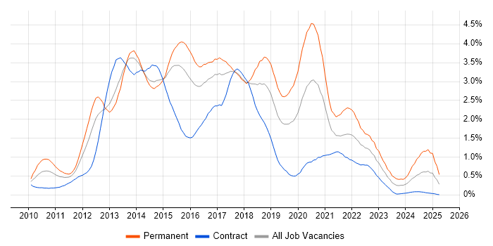 Job vacancy trend for HTML5 in Reading