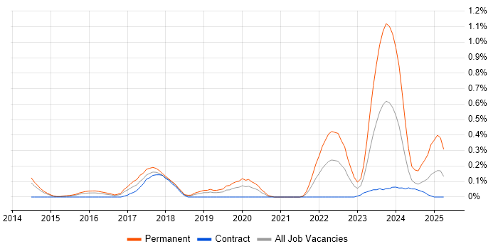 Job vacancy trend for HubSpot in Reading