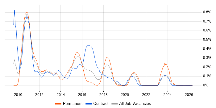 Hudson job vacancy trend in Reading