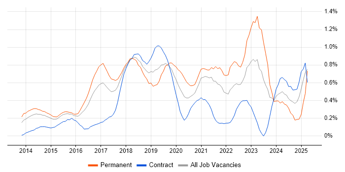 Job vacancy trend for Hybrid Cloud in Reading