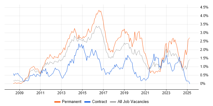 Job vacancy trend for Hyper-V in Reading Job vacancy trend for Hyper-V in Reading