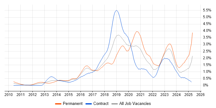 Job vacancy trend for IaaS in Reading Job vacancy trend for IaaS in Reading