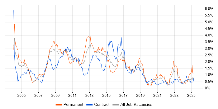 Job vacancy trend for IBM in Reading
