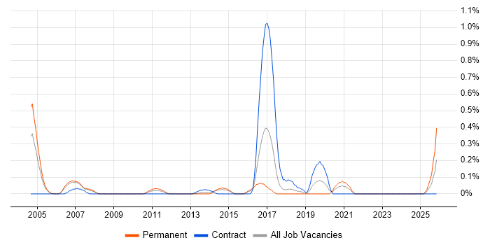 ICMP job vacancy trend in Reading