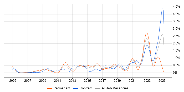 Job vacancy trend for Identity Access Management in Reading Job vacancy trend for Identity Access Management in Reading