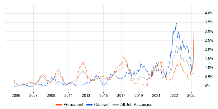 Job vacancy trend for Identity Management in Reading