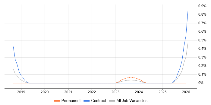 IEC 61508 job vacancy trend in Reading