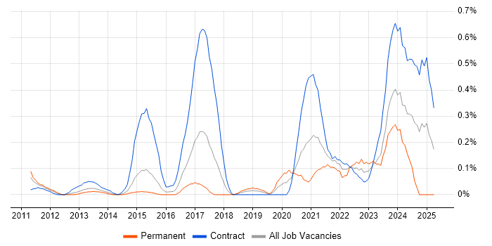 Job vacancy trend for IFRS in Reading Job vacancy trend for IFRS in Reading