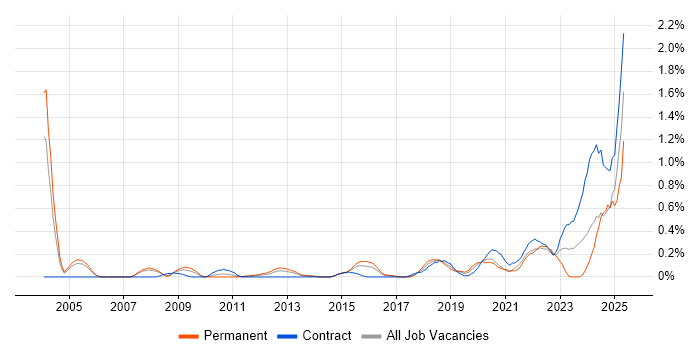 Job vacancy trend for IFS in Reading