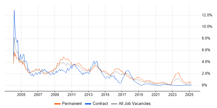Job vacancy trend for IIS in Reading Job vacancy trend for IIS in Reading