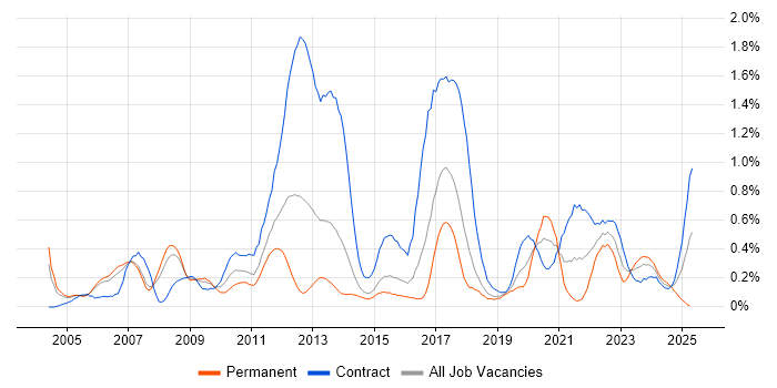 Job vacancy trend for Impact Analysis in Reading Job vacancy trend for Impact Analysis in Reading