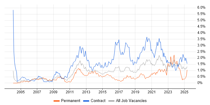 Job vacancy trend for Impact Assessments in Reading