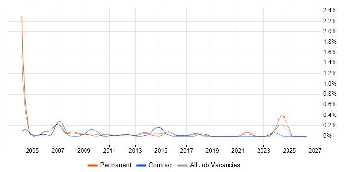 Implementation Analyst job vacancy trend in Reading