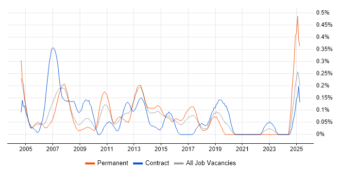 Job vacancy trend for Implementation Project Manager in Reading Job vacancy trend for Implementation Project Manager in Reading