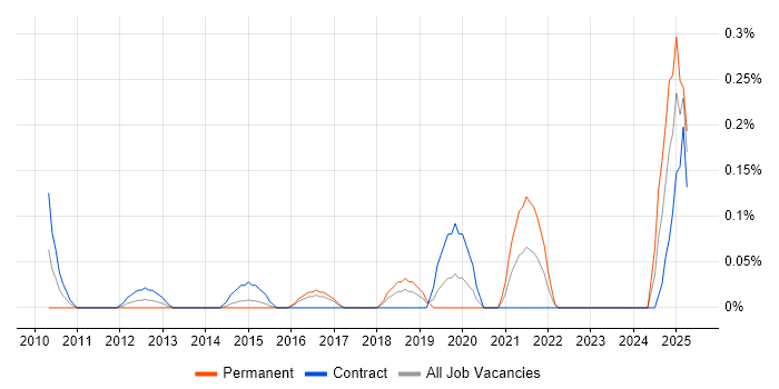 Job vacancy trend for Incident Engineer in Reading