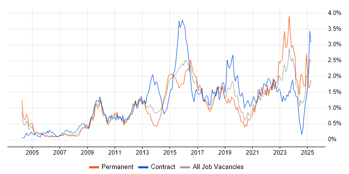 Job vacancy trend for Incident Management in Reading Job vacancy trend for Incident Management in Reading