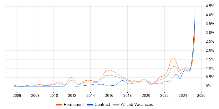 Job vacancy trend for Incident Response in Reading