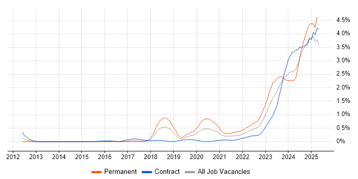Job vacancy trend for Inclusion and Diversity in Reading Job vacancy trend for Inclusion and Diversity in Reading