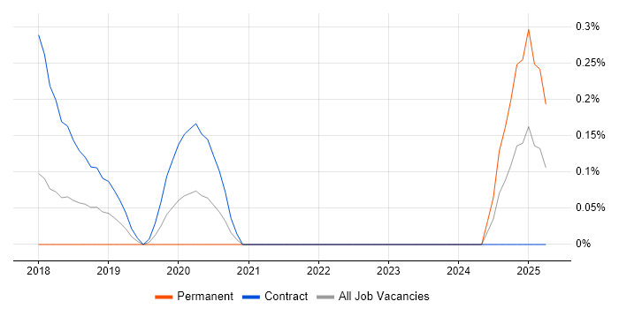 Job vacancy trend for Inclusive Design in Reading Job vacancy trend for Inclusive Design in Reading