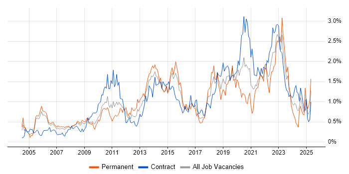 Job vacancy trend for Influencing Skills in Reading