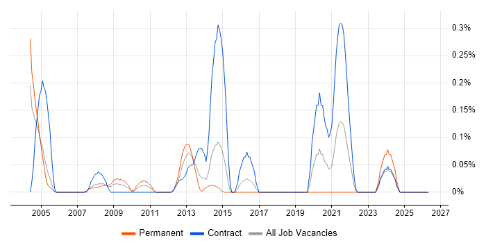 Informatica Consultant job vacancy trend in Reading