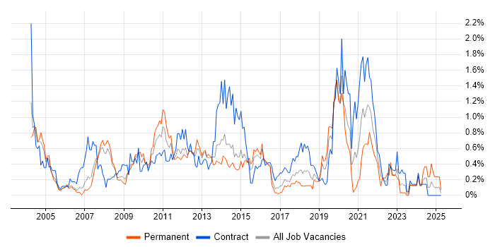 Job vacancy trend for Informatica in Reading