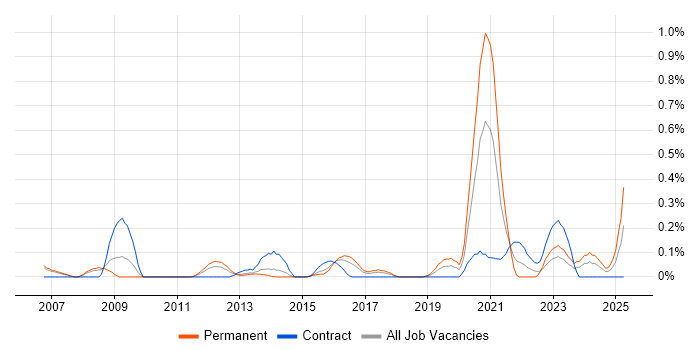 Job vacancy trend for Informatics in Reading
