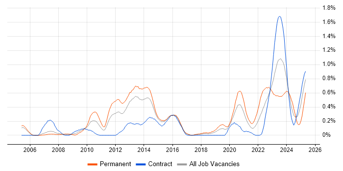 Job vacancy trend for Information Assurance in Reading
