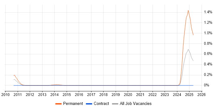 Job vacancy trend for Information Governance Manager in Reading
