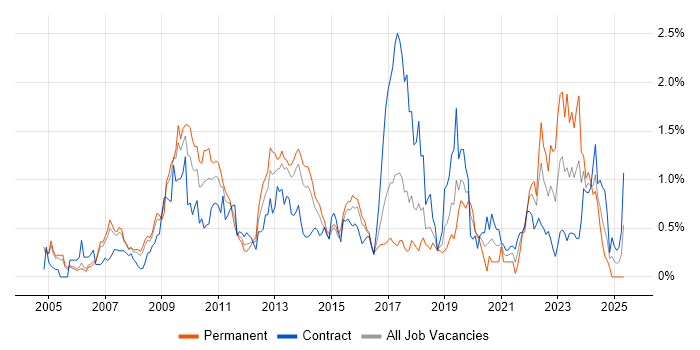 Job vacancy trend for Information Management in Reading Job vacancy trend for Information Management in Reading