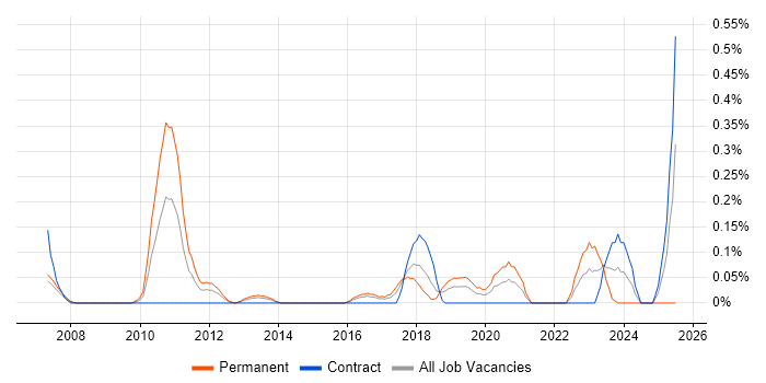 Job vacancy trend for Information Security Governance in Reading