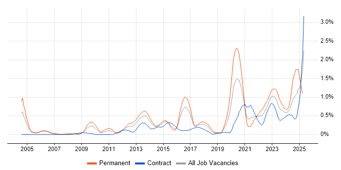 Job vacancy trend for Information Security Management in Reading