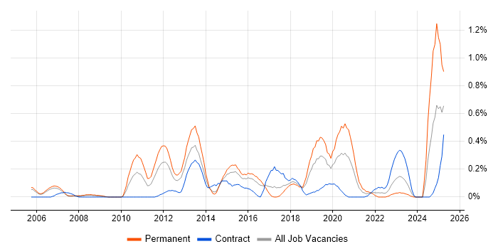 Job vacancy trend for Information Security Manager in Reading